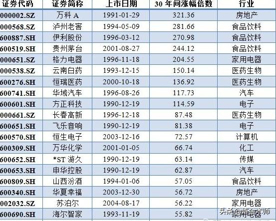 如何选到能涨10倍的股票