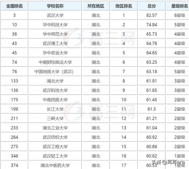 武汉科技大学全国排行第几名,武汉科技大学全国排行第几名啊