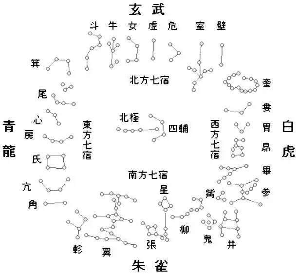 27星宿月亮星座,哪些是28星宿