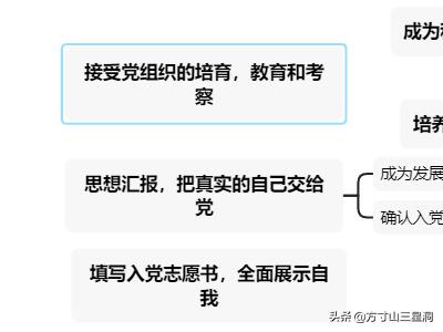 大学生入党，大学生入党志愿书2000字