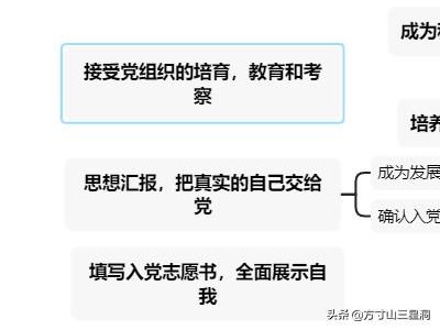 大学入党流程，大学如何才能入党？