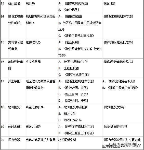 lng天然气经营许可证 lng天然气经营许可证办理流程-第3张图片-(义乌市荷淮网络科技工作室)