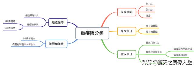 人寿的重疾险哪种好，人寿的重疾险哪种好一点