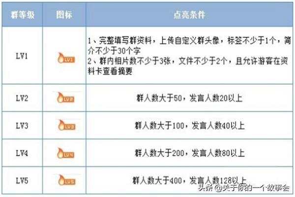 怎么升级qq群(怎么升级qq群人数1000人免费)