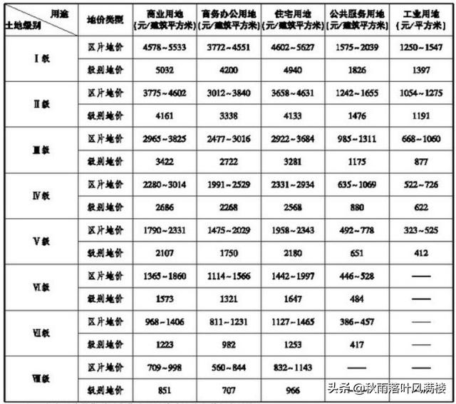 武汉土地等级划分标准？