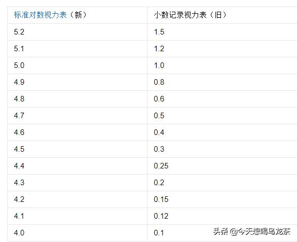 视力对照5.0对照表(新视力表的5.0等于标准视力表的多少？)