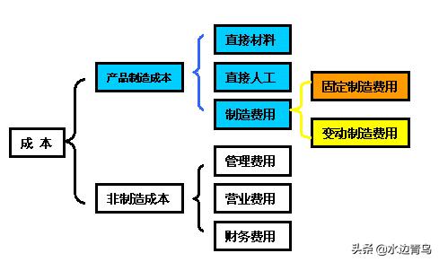 制造企业成本核算表，制造企业成本核算表格