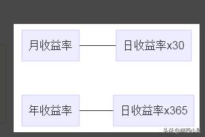 投资收益率的计算公式，剩余收益的计算公式