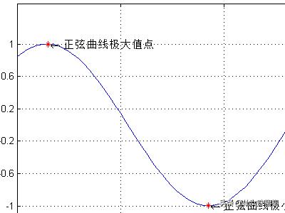 matlab中如何标识曲线