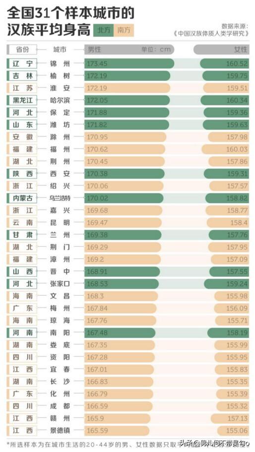 男生身高多高才算高？为什么