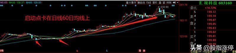 如何根据日线判断抓住股票最佳买点卖点