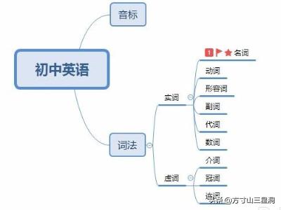 英语如何学习思维导图