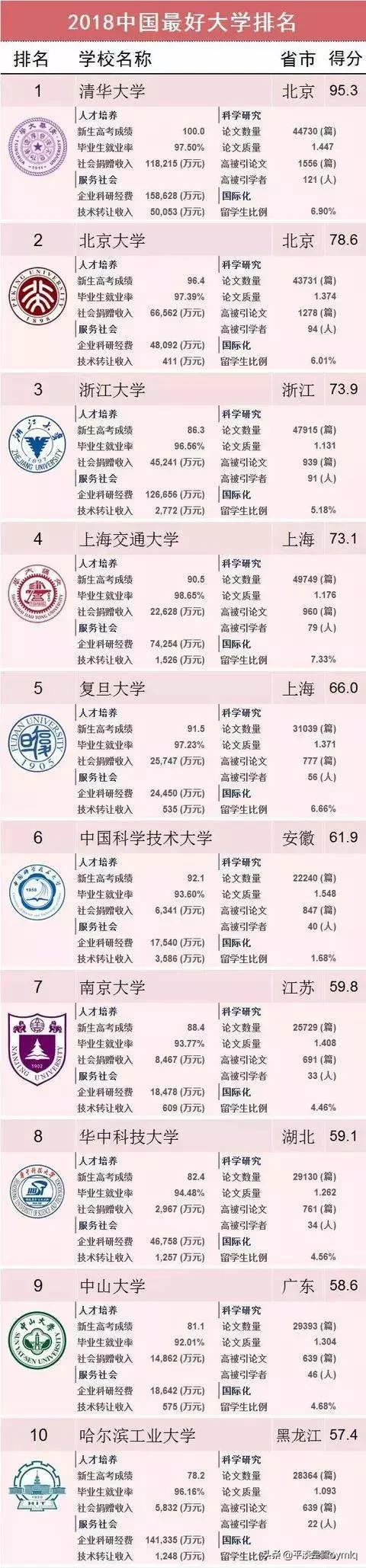 全国大学排名十强 学生有哪些-全国大学排名十强 学生有哪些学校