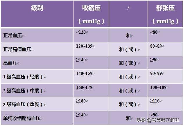 高血压禁忌吃什么