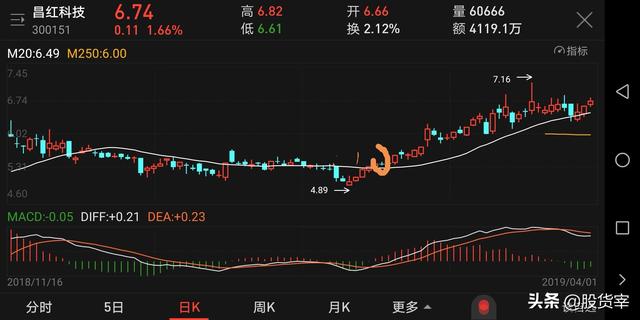 股票突破压力位会有什么走势