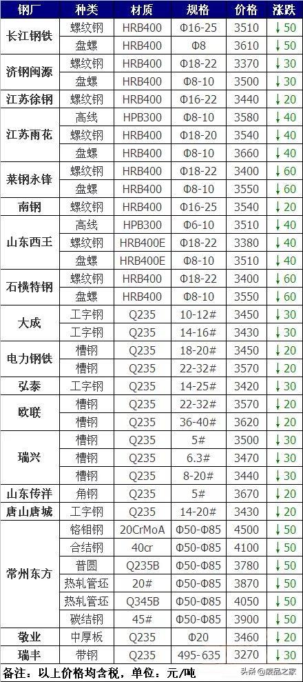 江苏旧金属行情废铁价格，江苏旧金属行情废铁价格表