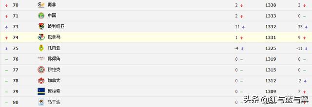 中国足球排名亚洲~~*中国足球排名亚洲第几