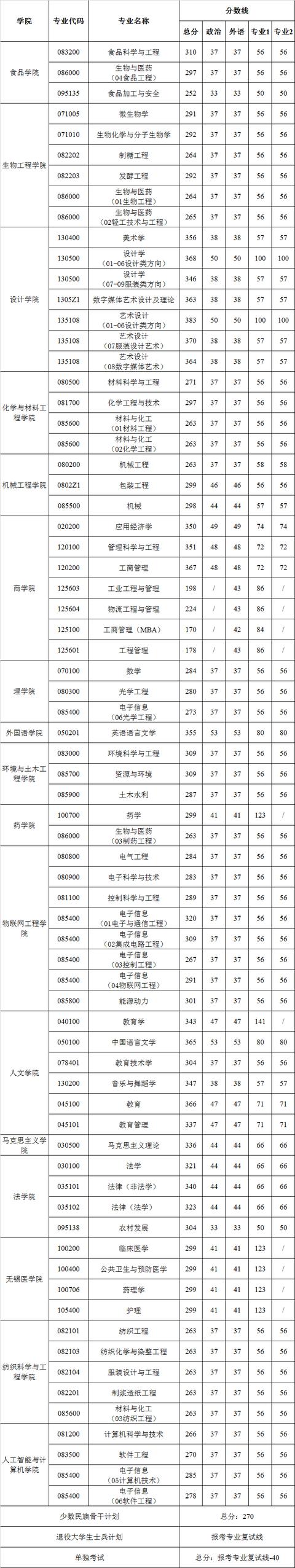 江南大学考研专业分享(江南大学考研方向)