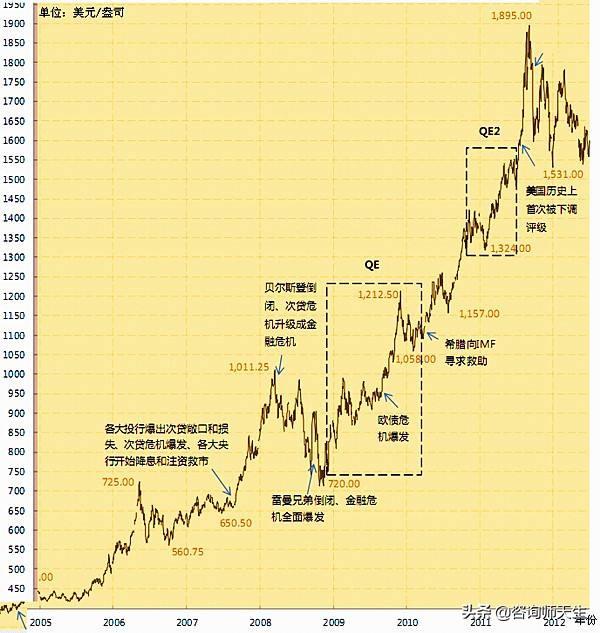 国际现货黄金的价格形成机制是怎样的