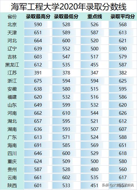 海军工程大学分数线，海军工程大学2021分数线