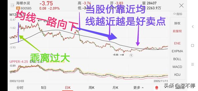 股价站上均线，股价站上均线说明什么