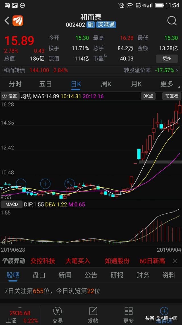 股价站上5日线，股价站上5日线意味着什么