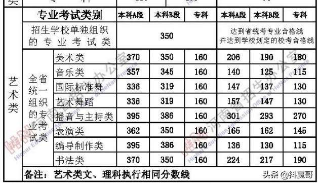 2020年艺术高考分数线，2020年艺术高考分数线怎么算