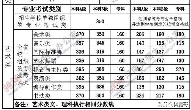 河南艺术生高考分数线（河南艺术生高考分数线2023）