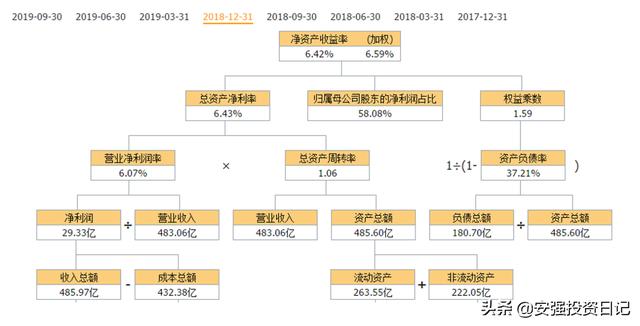 杜邦分析法，杜邦分析法的三大公式