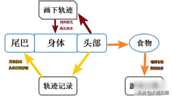 scratch 2.0怎么制作，简单版的贪吃蛇游戏呢