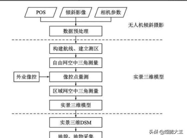 标准的无人机测绘流程