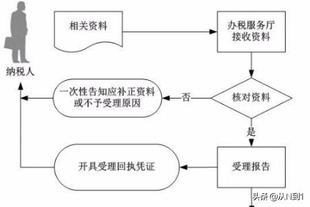 解密税务登记流程：一步步教你如何完成，税务登记怎么弄?