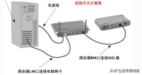 fast路由器设置-FAST路由器怎么设置？