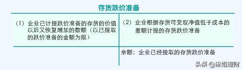 存货跌价准备，存货跌价准备借贷方向