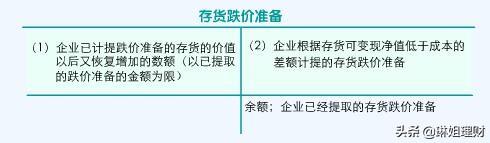 存货跌价准备，存货跌价准备属于什么科目