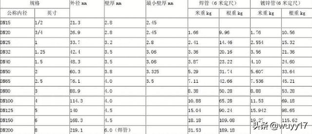 方管理论重量表规格表（方管理论重量表规格表大全）