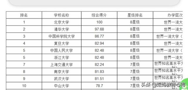 中国大学排名2019，中国大学排名最新排名表