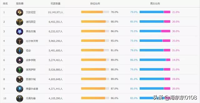 [英雄联盟 服务器人数]lol各大区玩家人数？