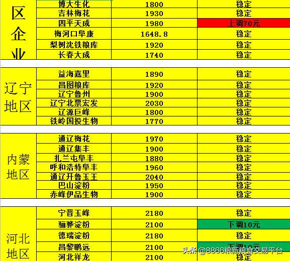 全国各地玉米价格表?全国各地玉米价格表儿童大卡车!