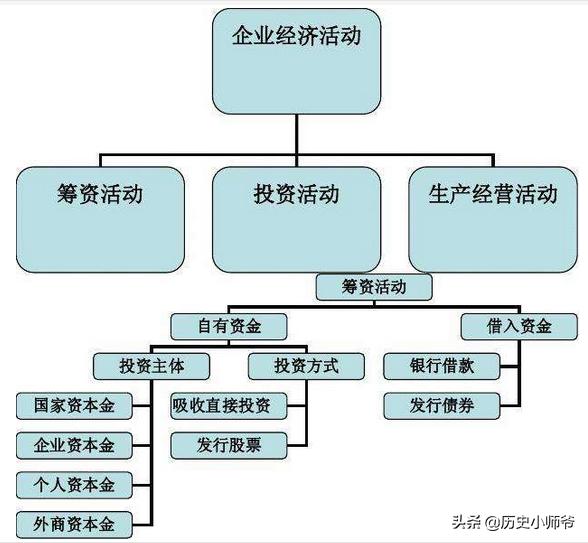 经营活动、投资活动、筹资活动三者区别