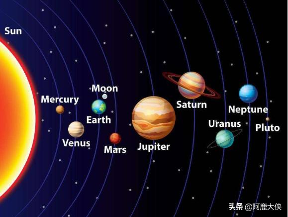 水星、金星、地球、火星、木星、土星、天王星、海王星、冥王星的英文名字？英文游戏名字