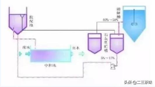 污水处理的三种基本方法（污水处理的三种基本方法的缺点）