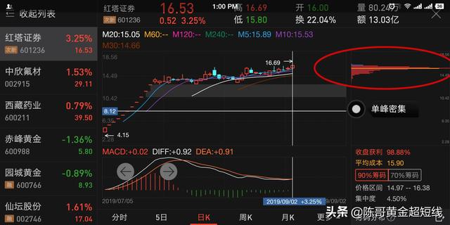 怎样选到第二天会大幅上涨的股票