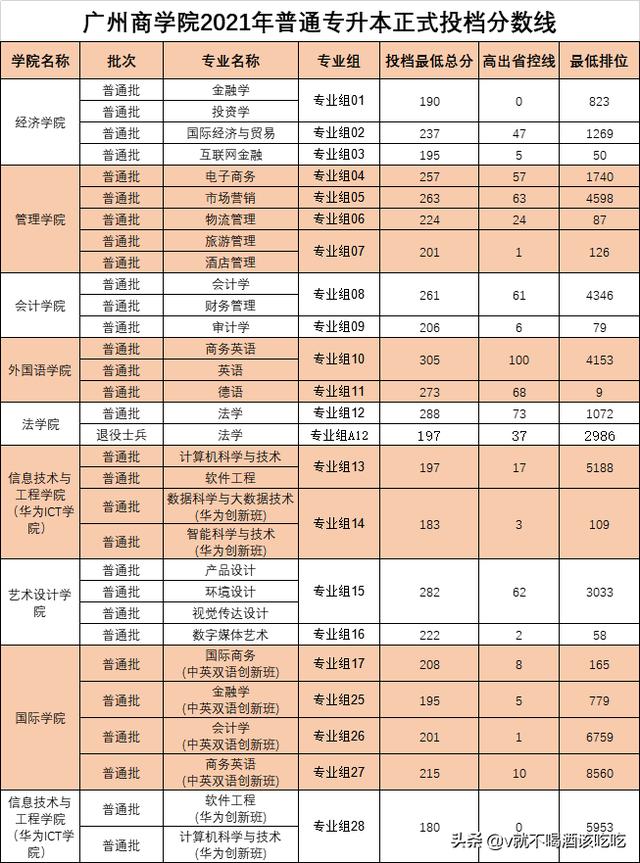 广州商学院分数线（广州商学院分数线2023）