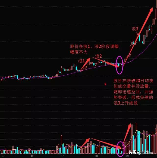 股票突破压力位会有什么走势