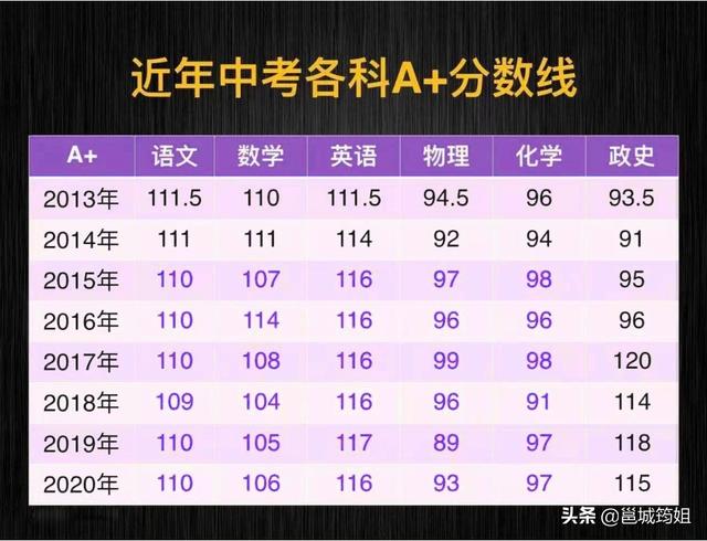 南宁中考成绩a等级划分标准？