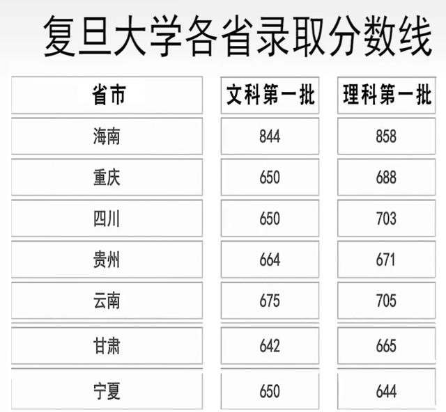 1990复旦大学录取成绩分数线?