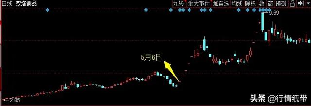 双塔食品股票--第3张图片-1