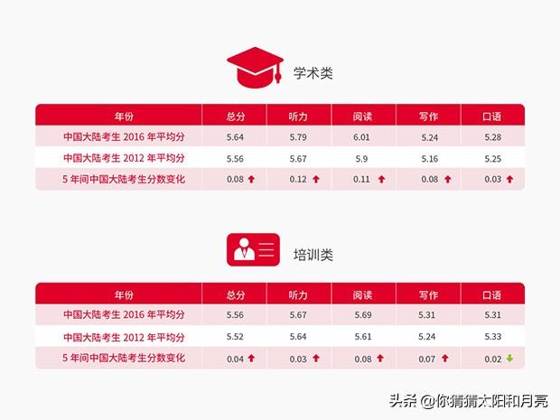 雅思7分有多難-雅思7分有多難?是什么水平