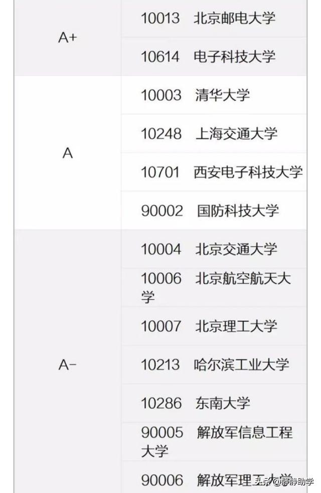 电子信息工程专业大学排名-世界电子信息专业排名？